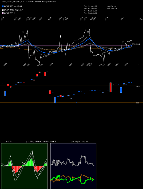 MACD charts various settings share 938588 840CIFCL28 BSE Stock exchange 