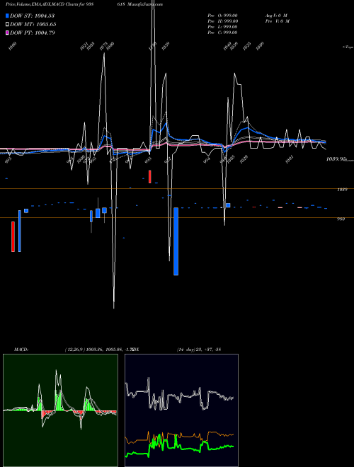 Munafa 1150IML28 (938618) stock tips, volume analysis, indicator analysis [intraday, positional] for today and tomorrow