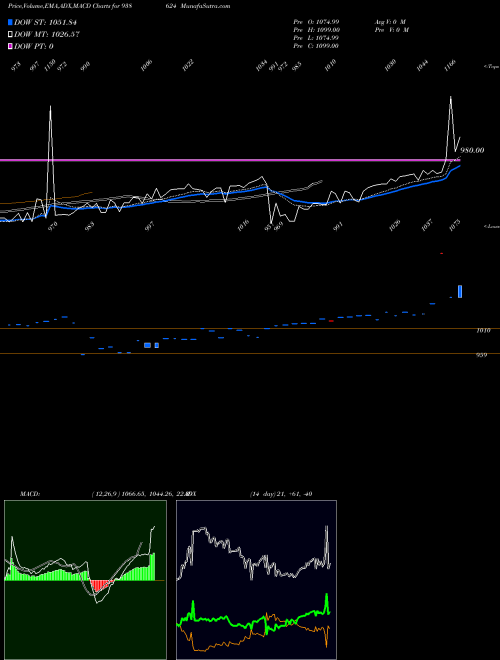 Munafa 835IFL25 (938624) stock tips, volume analysis, indicator analysis [intraday, positional] for today and tomorrow