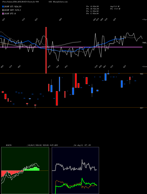 Munafa 865IFL28 (938632) stock tips, volume analysis, indicator analysis [intraday, positional] for today and tomorrow