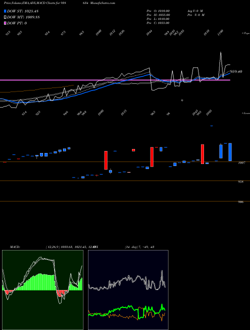MACD charts various settings share 938634 900IIFL28 BSE Stock exchange 