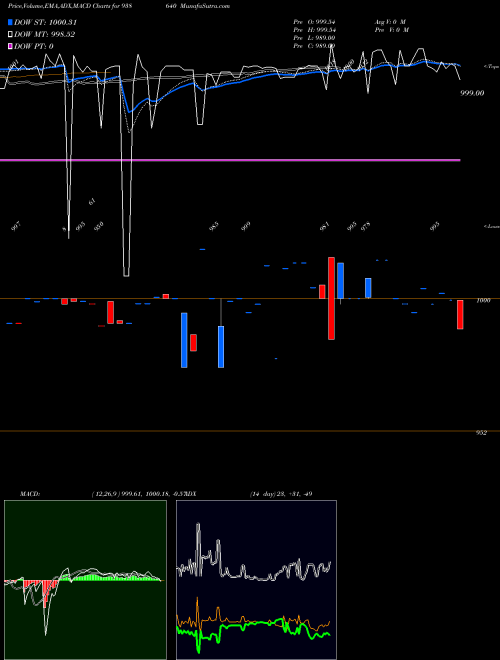 Munafa 1025NFL25 (938640) stock tips, volume analysis, indicator analysis [intraday, positional] for today and tomorrow