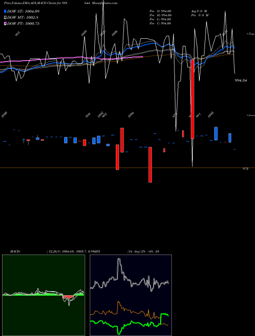 MACD charts various settings share 938644 1050NFL26 BSE Stock exchange 