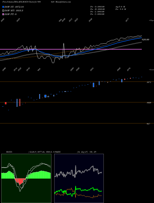 Munafa 895EFS25 (938648) stock tips, volume analysis, indicator analysis [intraday, positional] for today and tomorrow