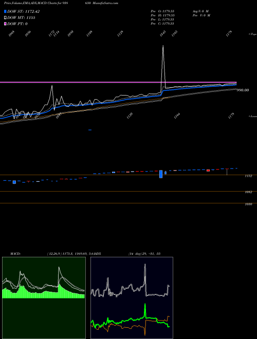 Munafa EFSL210723 (938650) stock tips, volume analysis, indicator analysis [intraday, positional] for today and tomorrow