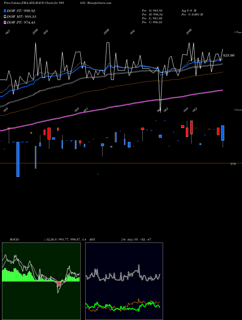 Munafa 92EFSL26 (938652) stock tips, volume analysis, indicator analysis [intraday, positional] for today and tomorrow