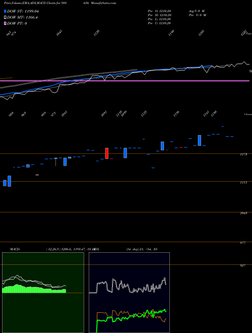 MACD charts various settings share 938656 EFSL210723A BSE Stock exchange 