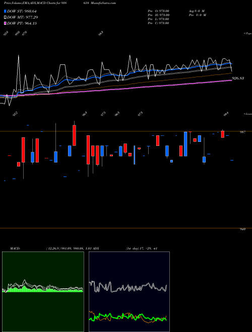 Munafa 967EFS28 (938658) stock tips, volume analysis, indicator analysis [intraday, positional] for today and tomorrow
