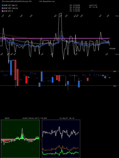 MACD charts various settings share 938658 967EFS28 BSE Stock exchange 