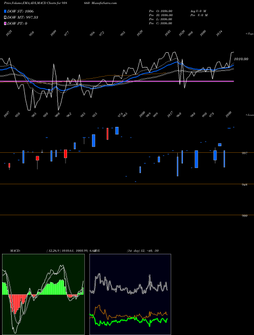Munafa 1010EFS28 (938660) stock tips, volume analysis, indicator analysis [intraday, positional] for today and tomorrow