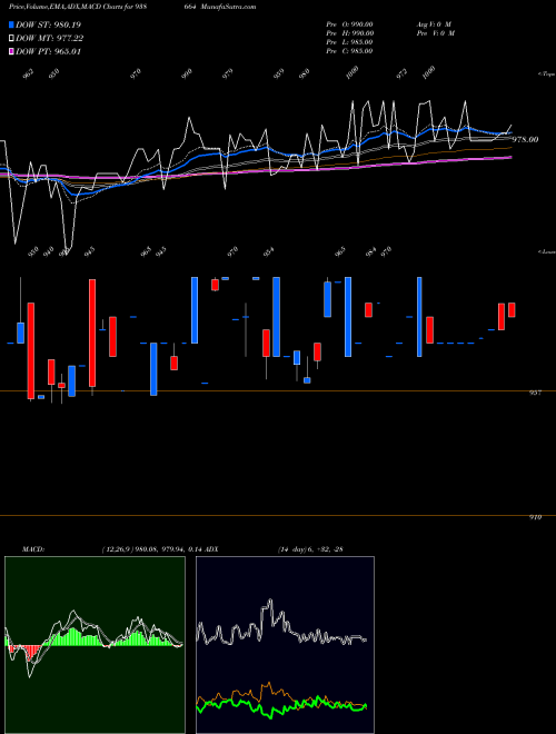 Munafa 10EFS33 (938664) stock tips, volume analysis, indicator analysis [intraday, positional] for today and tomorrow