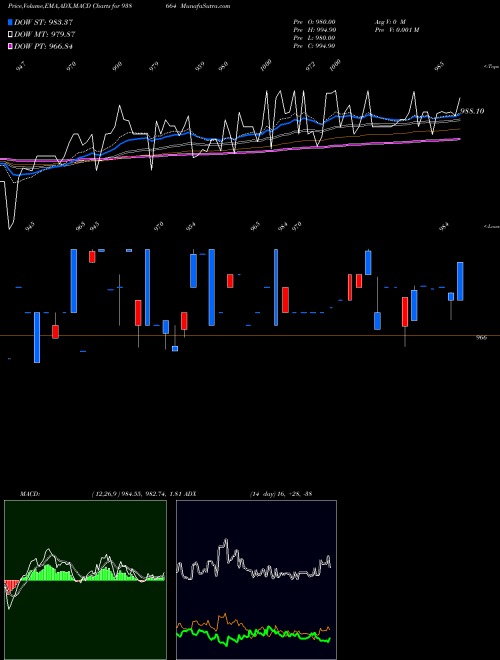 MACD charts various settings share 938664 10EFS33 BSE Stock exchange 