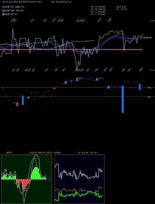 MACD charts various settings share 938666 1045EFS33 BSE Stock exchange 