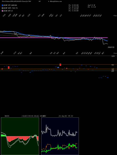 Munafa 948IHFL26I (938686) stock tips, volume analysis, indicator analysis [intraday, positional] for today and tomorrow