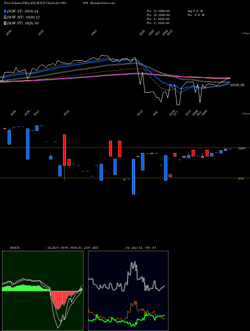 Munafa 750PFC26 (938698) stock tips, volume analysis, indicator analysis [intraday, positional] for today and tomorrow