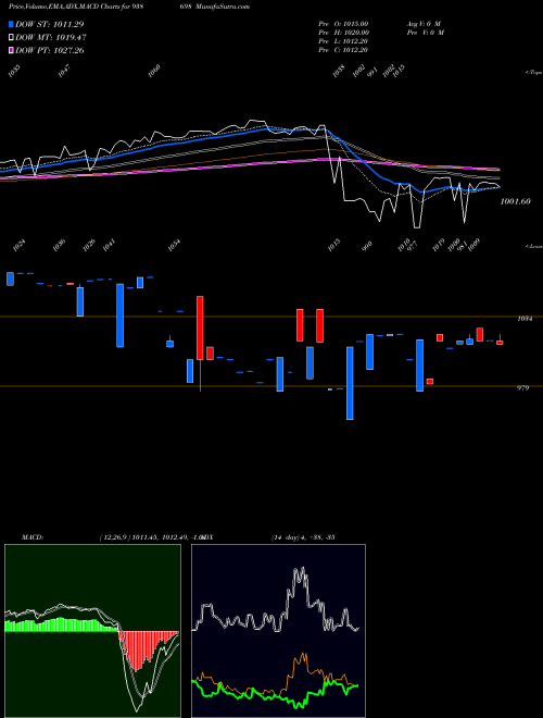 MACD charts various settings share 938698 750PFC26 BSE Stock exchange 