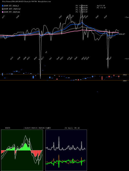 Munafa 755PFC38 (938706) stock tips, volume analysis, indicator analysis [intraday, positional] for today and tomorrow