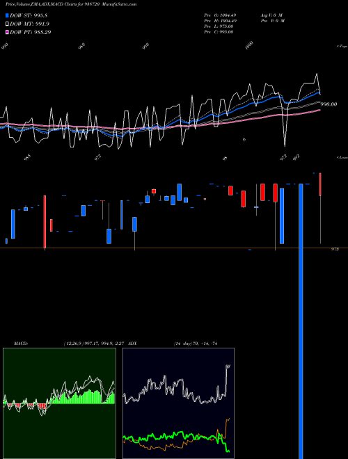MACD charts various settings share 938720 957VCL25 BSE Stock exchange 