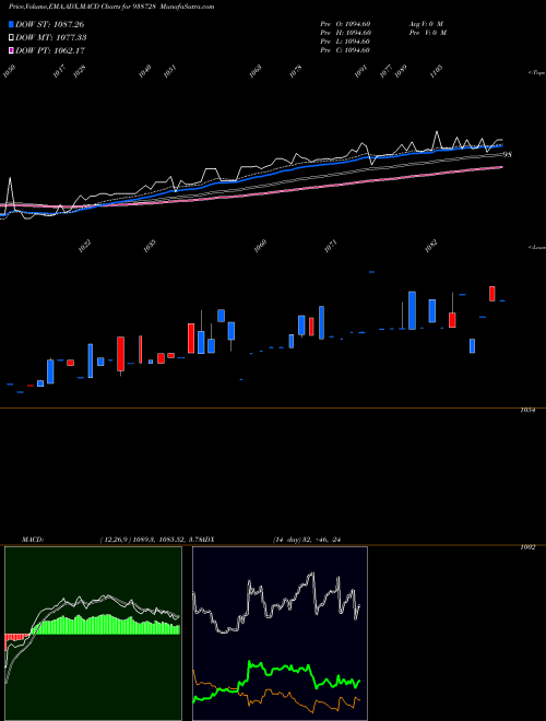 Munafa 1050VCL25 (938728) stock tips, volume analysis, indicator analysis [intraday, positional] for today and tomorrow