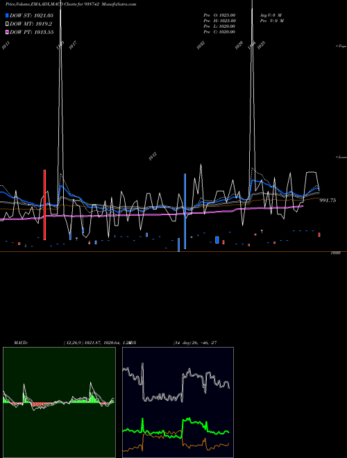 MACD charts various settings share 938742 970CAGL28 BSE Stock exchange 
