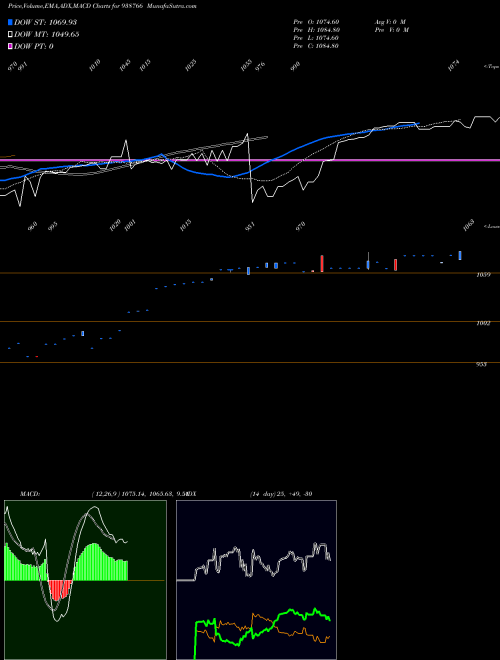 MACD charts various settings share 938766 895NHFL25 BSE Stock exchange 