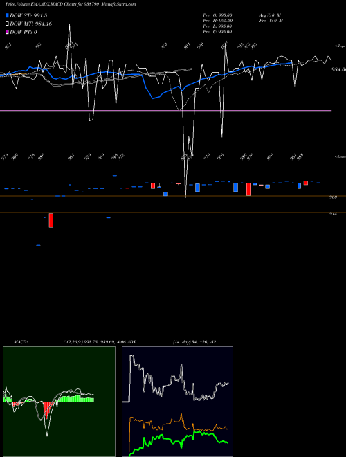 Munafa 905MFL28A (938790) stock tips, volume analysis, indicator analysis [intraday, positional] for today and tomorrow