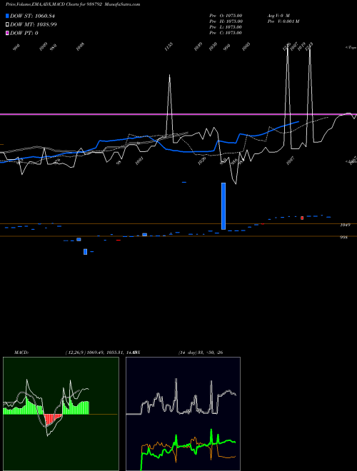 Munafa 9MFL25A (938792) stock tips, volume analysis, indicator analysis [intraday, positional] for today and tomorrow