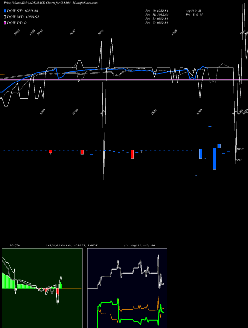 MACD charts various settings share 938804 MFL200923B BSE Stock exchange 