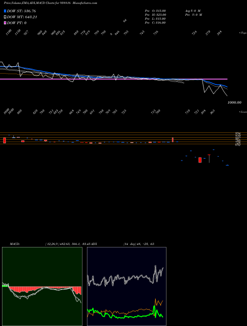 MACD charts various settings share 938816 990IHFL26A BSE Stock exchange 