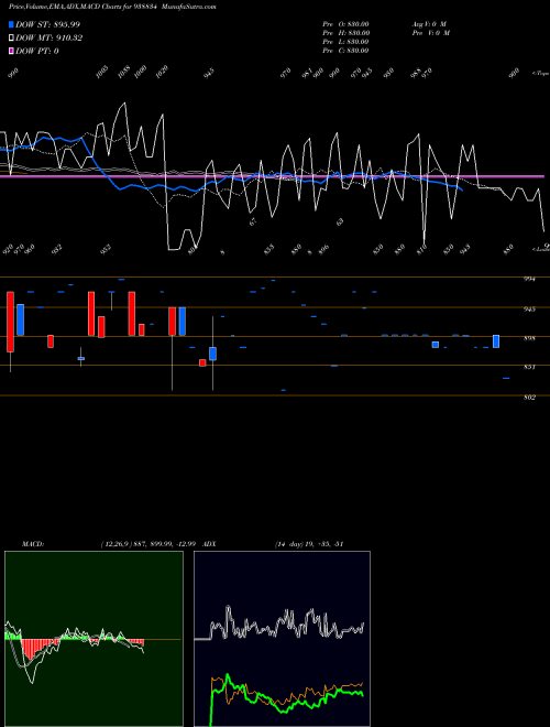 Munafa 971IHFL28A (938834) stock tips, volume analysis, indicator analysis [intraday, positional] for today and tomorrow