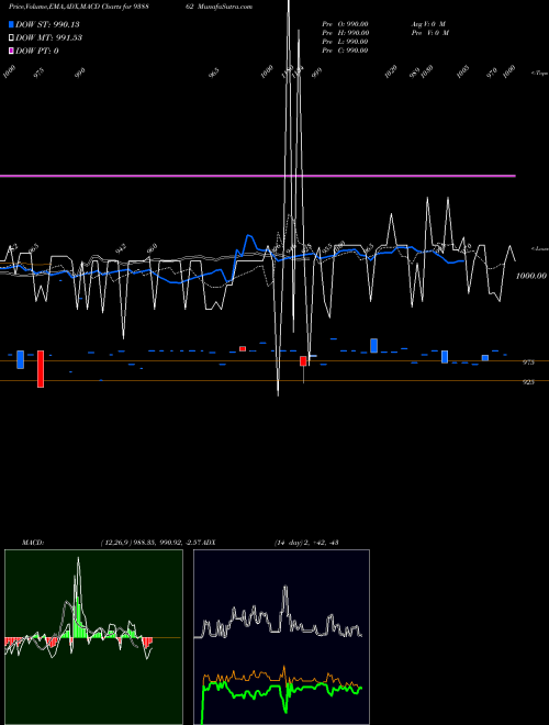 Munafa 10KFL27 (938862) stock tips, volume analysis, indicator analysis [intraday, positional] for today and tomorrow