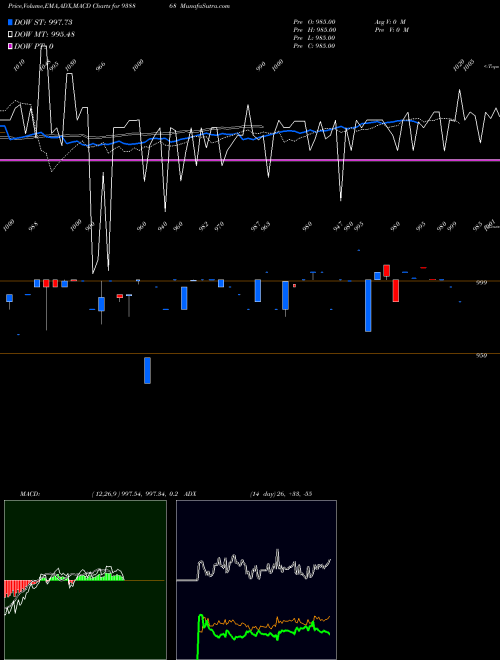 Munafa 775MFLTD26 (938868) stock tips, volume analysis, indicator analysis [intraday, positional] for today and tomorrow
