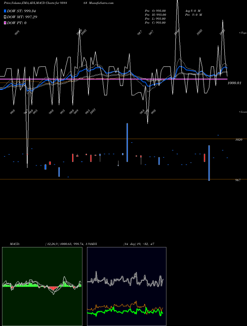 MACD charts various settings share 938868 775MFLTD26 BSE Stock exchange 