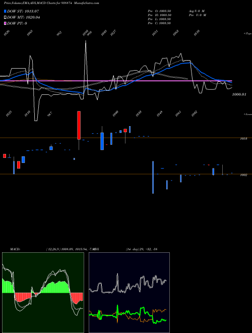MACD charts various settings share 938874 8MFLTD26 BSE Stock exchange 