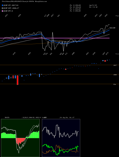 MACD charts various settings share 938894 895EFSL25A BSE Stock exchange 