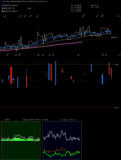 MACD charts various settings share 938898 920EFSL26A BSE Stock exchange 