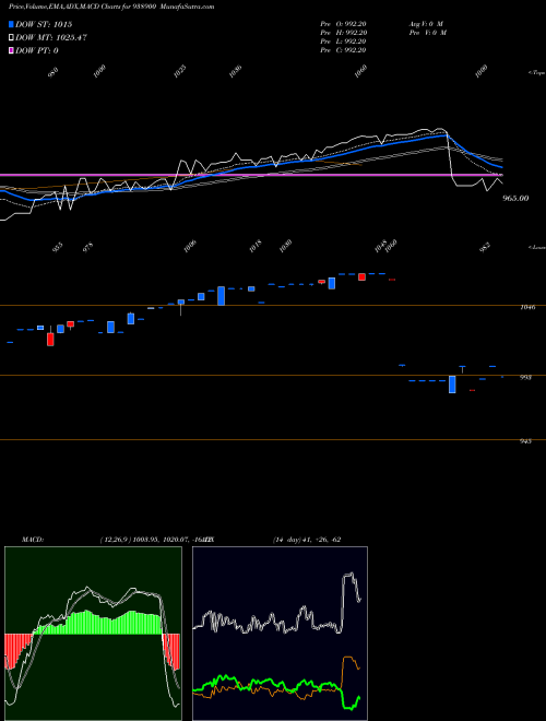 MACD charts various settings share 938900 960EFSLA BSE Stock exchange 