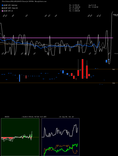 Munafa 967EFSL28A (938904) stock tips, volume analysis, indicator analysis [intraday, positional] for today and tomorrow