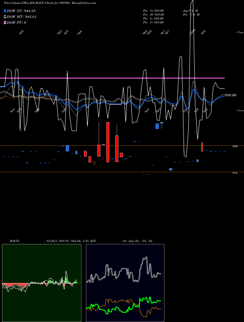 MACD charts various settings share 938904 967EFSL28A BSE Stock exchange 