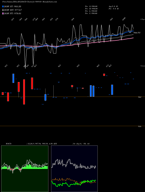 Munafa 10EFSL33A (938910) stock tips, volume analysis, indicator analysis [intraday, positional] for today and tomorrow