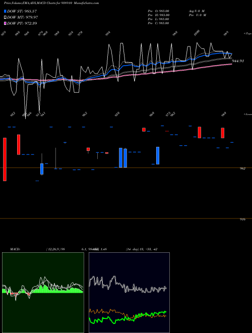 MACD charts various settings share 938910 10EFSL33A BSE Stock exchange 