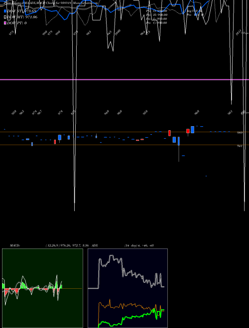 MACD charts various settings share 938918 905MFL28 BSE Stock exchange 