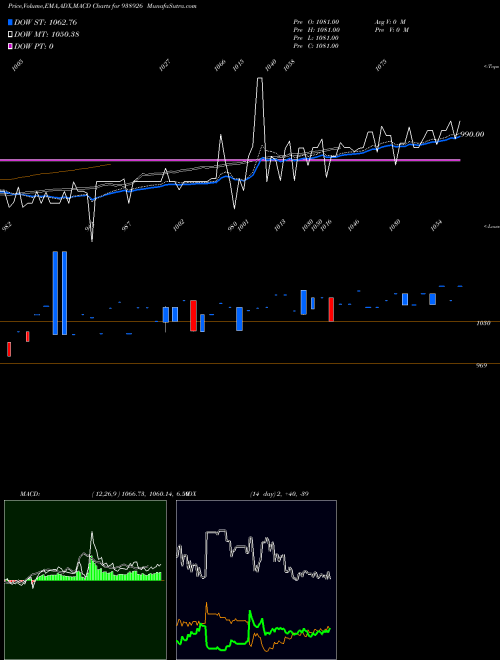 Munafa MFL011123 (938926) stock tips, volume analysis, indicator analysis [intraday, positional] for today and tomorrow