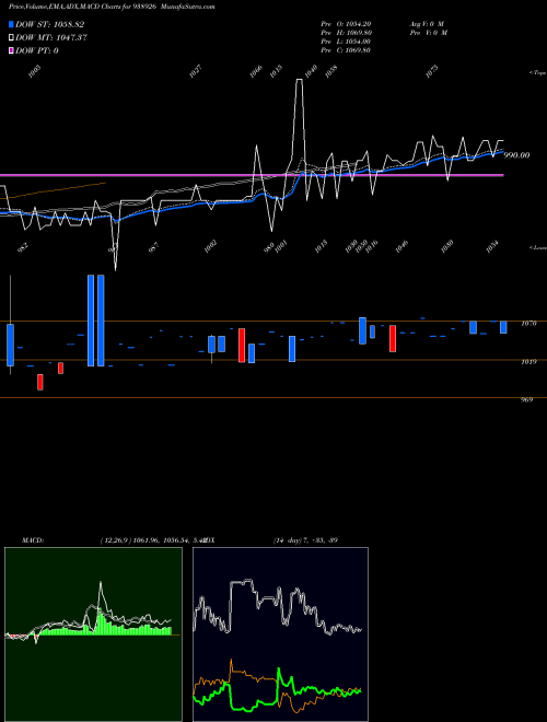 MACD charts various settings share 938926 MFL011123 BSE Stock exchange 