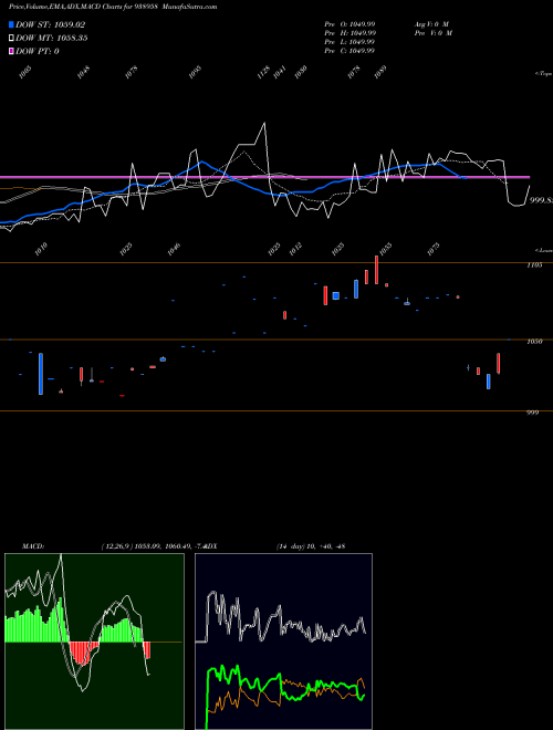 Munafa 935PEL33 (938958) stock tips, volume analysis, indicator analysis [intraday, positional] for today and tomorrow
