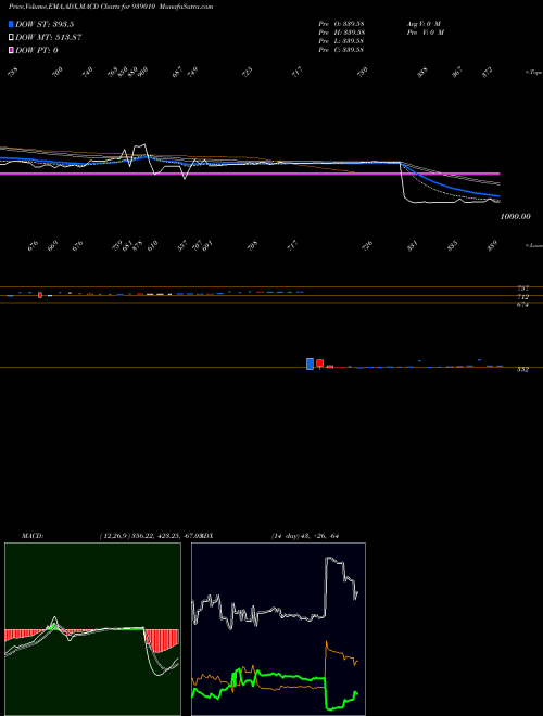 Munafa 1030IFSL26 (939010) stock tips, volume analysis, indicator analysis [intraday, positional] for today and tomorrow