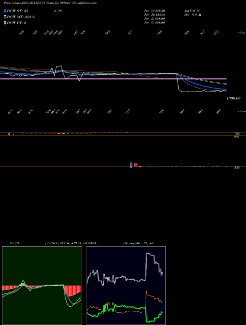 MACD charts various settings share 939010 1030IFSL26 BSE Stock exchange 