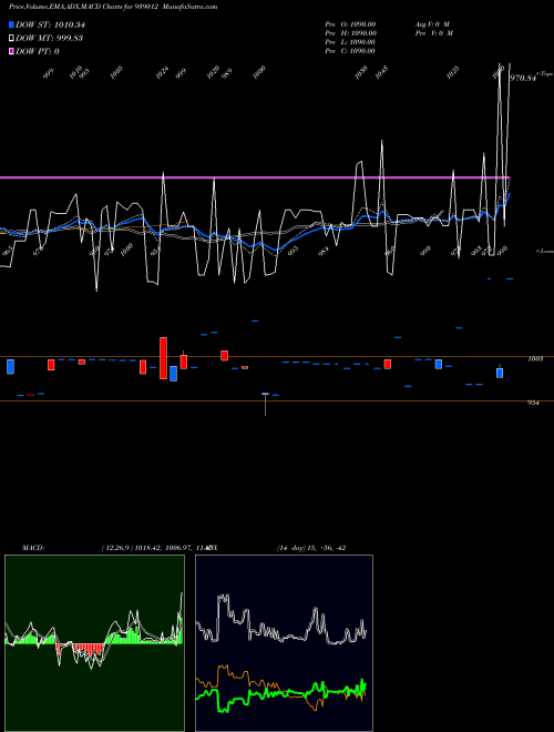 Munafa 984IFSL26 (939012) stock tips, volume analysis, indicator analysis [intraday, positional] for today and tomorrow