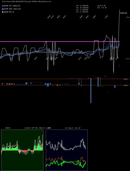 Munafa 125ICLFL28 (939032) stock tips, volume analysis, indicator analysis [intraday, positional] for today and tomorrow