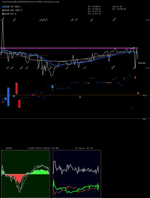 Munafa 1003ISFL28 (939054) stock tips, volume analysis, indicator analysis [intraday, positional] for today and tomorrow